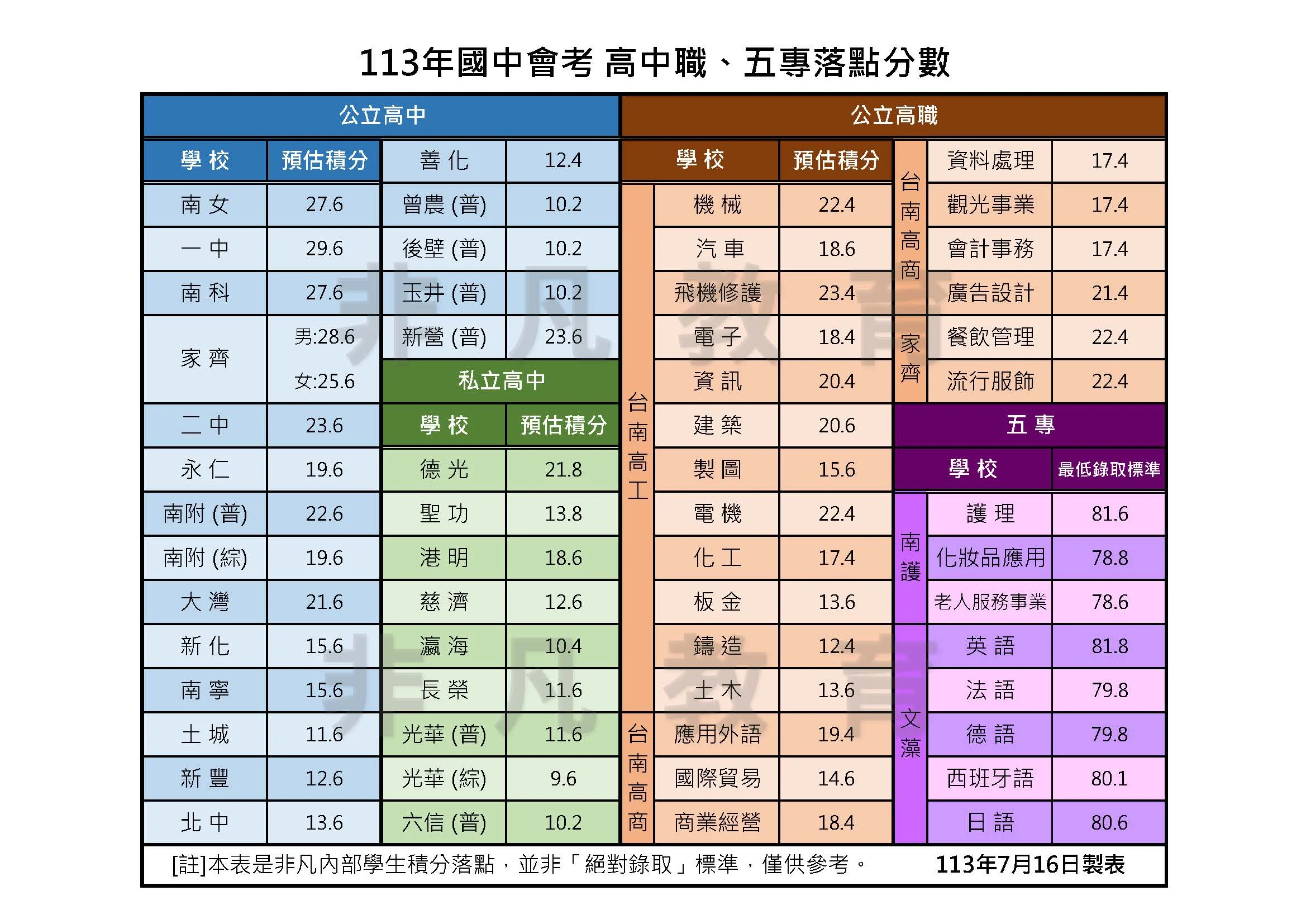 113年各校積分點落點分析非凡內部學生確定表非凡